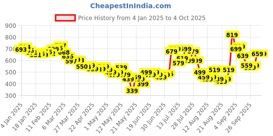 myntra.com glitchez Effortless Elegance Belted Above Knee A-Line Dress glitchez Price History Graph from 4 Jan 2025 to 4 Oct 2025