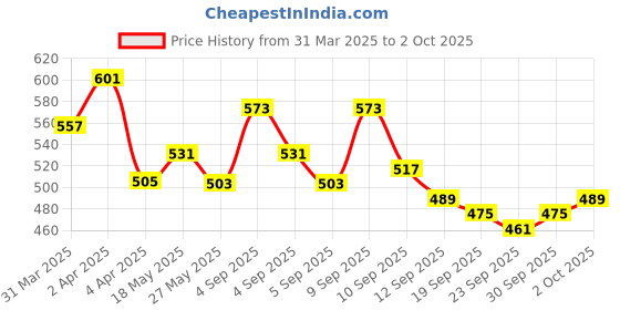myntra.com glitchez Effortless Elegance Dyed Printed Mesh Fitted Top glitchez Price History Graph from 31 Mar 2025 to 2 Oct 2025