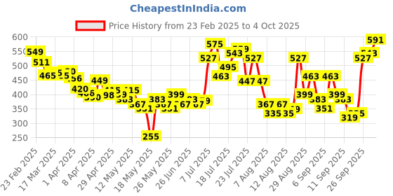 myntra.com glitchez Effortless Elegance High-Neck Fitted Top glitchez Price History Graph from 23 Feb 2025 to 4 Oct 2025