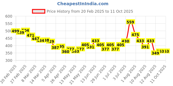 myntra.com glitchez Effortless Glamour Fitted Crop Top glitchez Price History Graph from 20 Feb 2025 to 10 Oct 2025