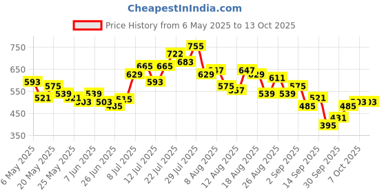 myntra.com glitchez Effortless Style Checked Casual Shirt glitchez Price History Graph from 6 May 2025 to 13 Oct 2025
