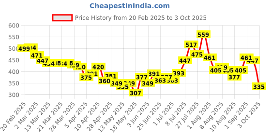 myntra.com glitchez Effortless Style Fitted Crop Top glitchez Price History Graph from 20 Feb 2025 to 3 Oct 2025