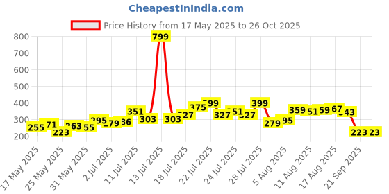 myntra.com glitchez Effortless Style Henley Neck Regular Fit T-shirt glitchez Price History Graph from 17 May 2025 to 26 Oct 2025