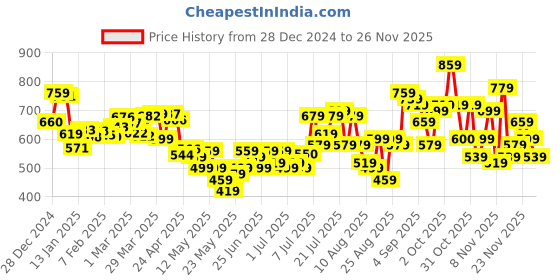 myntra.com glitchez Effortless Swag Graphic Printed Cotton Terry Oversized Fit Sweatshirt glitchez Price History Graph from 28 Dec 2024 to 26 Nov 2025