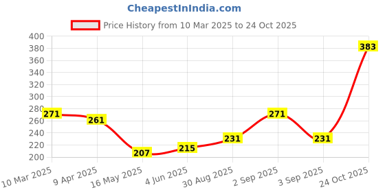 myntra.com glitchez Effortless Vibe Printed T-shirt glitchez Price History Graph from 10 Mar 2025 to 24 Oct 2025