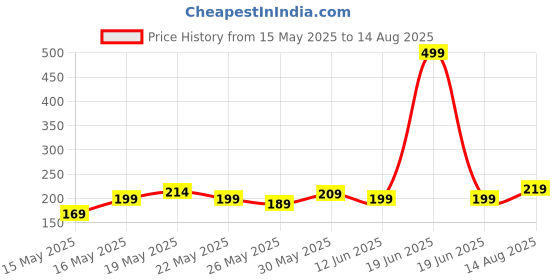 myntra.com glitchez Effortless Wear Round-Neck Regular Fit T-shirt glitchez Price History Graph from 15 May 2025 to 14 Aug 2025