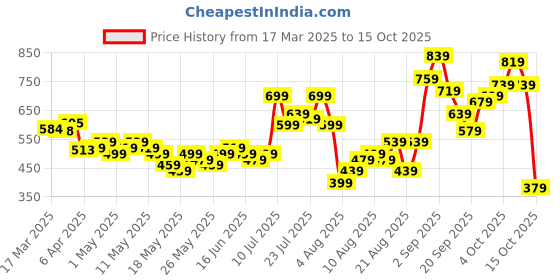 myntra.com glitchez Effortless Weave Ottoman Textured Shirt glitchez Price History Graph from 17 Mar 2025 to 15 Oct 2025