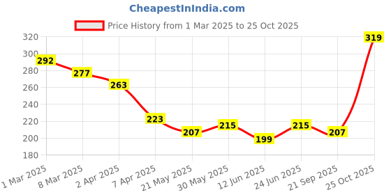 myntra.com glitchez Effortlessly Basic Printed T-shirt glitchez Price History Graph from 1 Mar 2025 to 25 Oct 2025