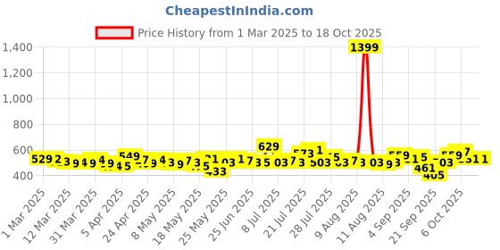 myntra.com glitchez Effortlessly Chic Plunge Neck Fitted Playsuit glitchez Price History Graph from 1 Mar 2025 to 18 Oct 2025