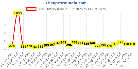 myntra.com glitchez Effortlessly Cool Oversized Graphic Printed T-shirt glitchez Price History Graph from 21 Jun 2025 to 10 Oct 2025