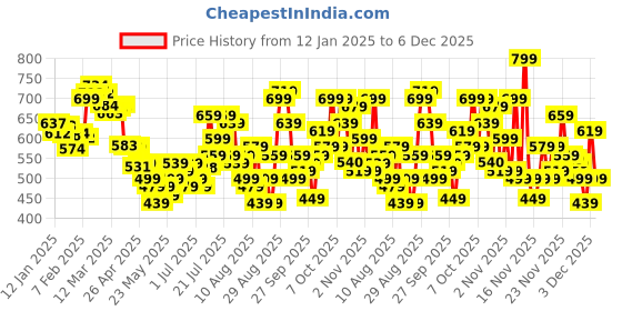 myntra.com glitchez Effortlessly Cool Printed Cotton Terry Oversized Sweatshirt glitchez Price History Graph from 12 Jan 2025 to 6 Dec 2025