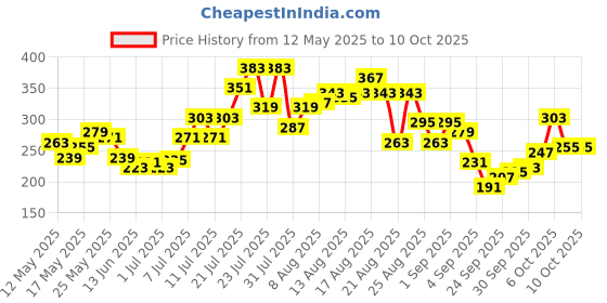 myntra.com glitchez Effortlessly Fitted Printed Tank Crop Top glitchez Price History Graph from 12 May 2025 to 9 Oct 2025