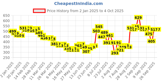 myntra.com glitchez Effortlessly Ruched Ribbed Cinched Waist Top glitchez Price History Graph from 2 Jan 2025 to 4 Oct 2025