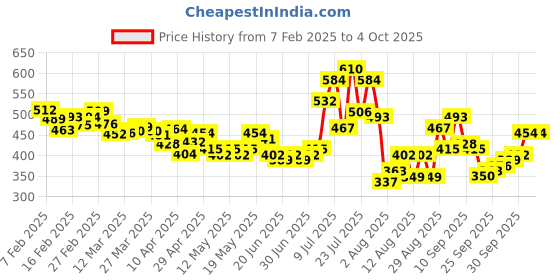 myntra.com glitchez Effortlessly Ruched Wrap-Style Fitted Crop Top glitchez Price History Graph from 7 Feb 2025 to 4 Oct 2025