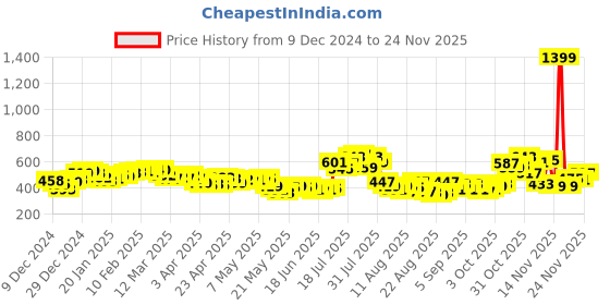 myntra.com glitchez Elegant Affair Layered Flared Mini Skirt glitchez Price History Graph from 9 Dec 2024 to 24 Nov 2025