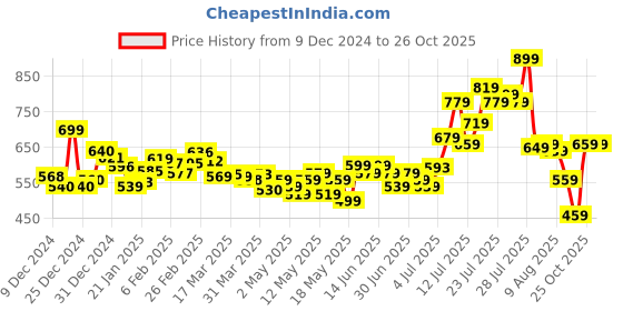 myntra.com glitchez Elegant Ensemble Textured A-Line Mini Dress glitchez Price History Graph from 9 Dec 2024 to 26 Oct 2025