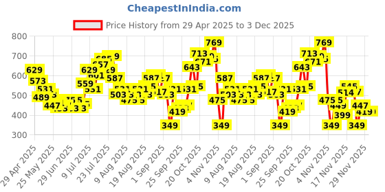 myntra.com glitchez Elegant Essence Textured Mini Blazer Style Dress glitchez Price History Graph from 29 Apr 2025 to 2 Dec 2025