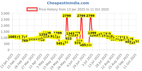 myntra.com glitchez Elegant Evermore Cowl Neck Accordion Pleats Jumpsuit With a Belt glitchez Price History Graph from 13 Jan 2025 to 11 Oct 2025