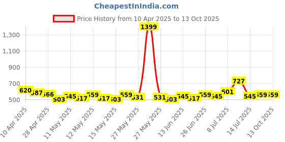 myntra.com glitchez Elegant Flair One Shoulder Lace Fitted Top glitchez Price History Graph from 10 Apr 2025 to 13 Oct 2025