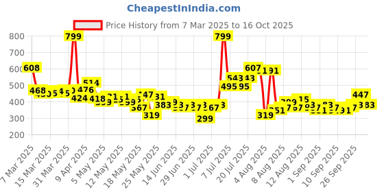 myntra.com glitchez Elegant Graphics Drop-Shoulder Sleeves Mini T-shirt Dress glitchez Price History Graph from 7 Mar 2025 to 16 Oct 2025