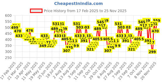 myntra.com glitchez Elegant Slits Ruched Square Neck Crop Fitted Top glitchez Price History Graph from 17 Feb 2025 to 25 Nov 2025