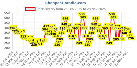 myntra.com glitchez Elemental Blue Calm Wave Sleeveless Ribbed Top glitchez Price History Graph from 25 Feb 2025 to 28 Nov 2025