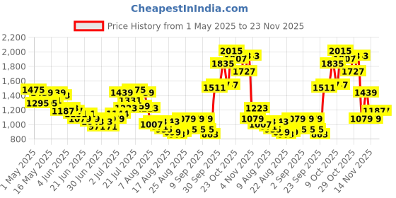 myntra.com glitchez Elevate The Basics Pure Cotton Crop Shirt with Cargo-Style Trousers glitchez Price History Graph from 1 May 2025 to 23 Nov 2025