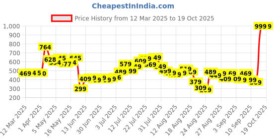 myntra.com glitchez Elevated Basics Bell Sleeves High-Low Shirt-Style Top glitchez Price History Graph from 12 Mar 2025 to 19 Oct 2025