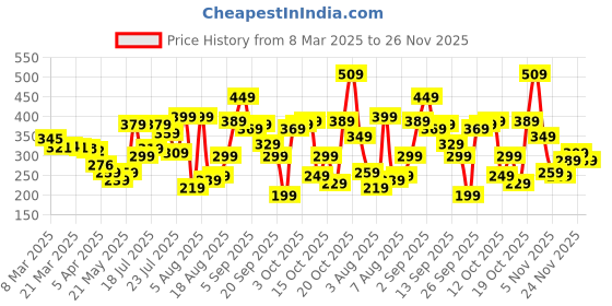 myntra.com glitchez Elevated Basics Contrast Pocket T-shirt glitchez Price History Graph from 8 Mar 2025 to 26 Nov 2025