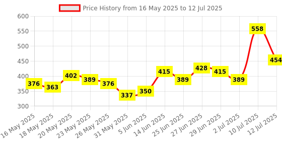 myntra.com glitchez Elevated Basics Contrast Stitch Top glitchez Price History Graph from 16 May 2025 to 12 Jul 2025