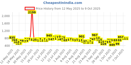 myntra.com glitchez Elevated Basics Hooded Oversized Sweatshirt glitchez Price History Graph from 12 May 2025 to 7 Oct 2025