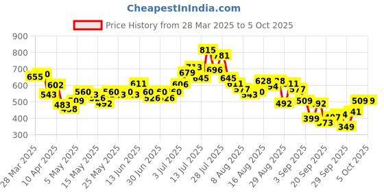 myntra.com glitchez Elevated Basics Oversized Shirt glitchez Price History Graph from 28 Mar 2025 to 3 Oct 2025