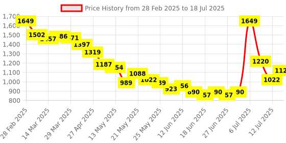 myntra.com glitchez Elevated Basics Patch Pocketed Regular Fit Co-Ords glitchez Price History Graph from 28 Feb 2025 to 18 Jul 2025