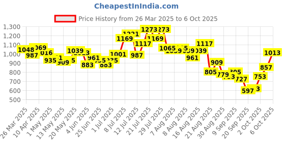 myntra.com glitchez Elevated Basics Printed Regular Fit Co-Ords glitchez Price History Graph from 26 Mar 2025 to 4 Oct 2025
