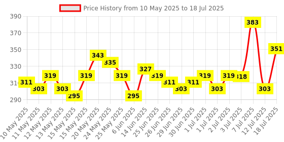 myntra.com glitchez Elevated Basics Printed Regular Fit T-shirt glitchez Price History Graph from 10 May 2025 to 18 Jul 2025