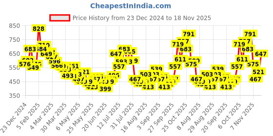 myntra.com glitchez Elevated Basics Relaxed Fit Shirt glitchez Price History Graph from 23 Dec 2024 to 18 Nov 2025