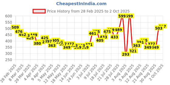 myntra.com glitchez Elevated Basics Relaxed Shirt glitchez Price History Graph from 28 Feb 2025 to 2 Oct 2025