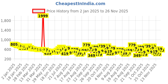 myntra.com glitchez Elevated Basics Ribbed Mini Bodycon Dress glitchez Price History Graph from 2 Jan 2025 to 26 Nov 2025