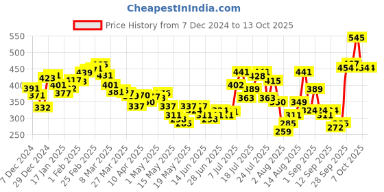 myntra.com glitchez Elevated Basics Ribbed Upturn Stitch Fitted Top glitchez Price History Graph from 7 Dec 2024 to 12 Oct 2025