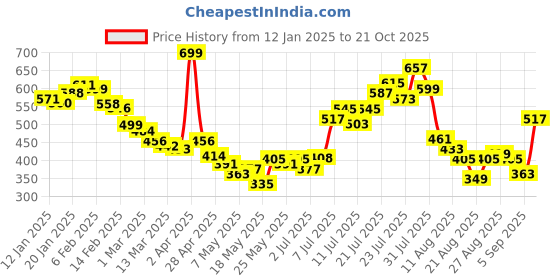 myntra.com glitchez Elevated Basics Sleeveless Shirt glitchez Price History Graph from 12 Jan 2025 to 21 Oct 2025
