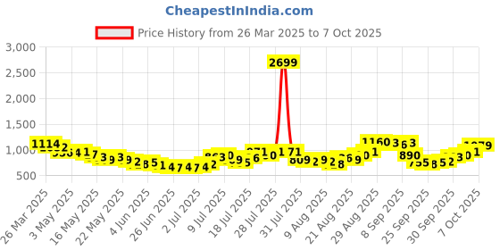 myntra.com glitchez Elevated Basics Tie-Up Front Puff Sleeve Top with Shorts Co-Ords glitchez Price History Graph from 26 Mar 2025 to 5 Oct 2025