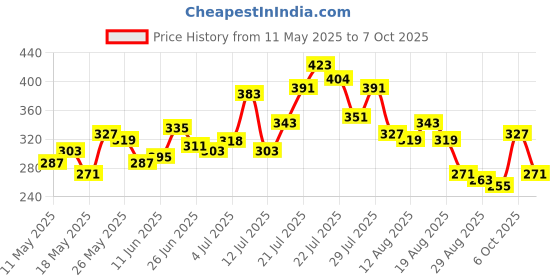 myntra.com glitchez Elevated Basics Typo Print Long Sleeve Regular Fit T-shirt glitchez Price History Graph from 11 May 2025 to 7 Oct 2025