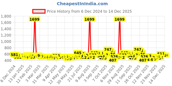 myntra.com glitchez Elevated Comfort Cuban Collar Playsuit glitchez Price History Graph from 6 Dec 2024 to 14 Dec 2025