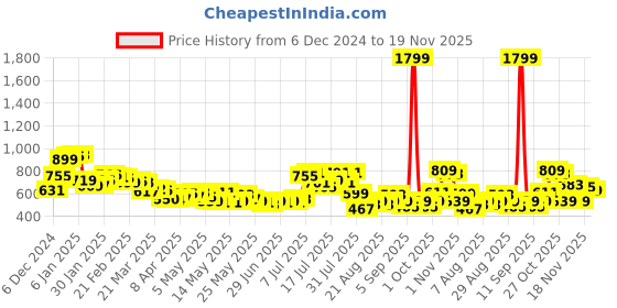 myntra.com glitchez Elevated Comfort Embroidered Drop-Shoulder Bowling Shirt glitchez Price History Graph from 6 Dec 2024 to 18 Nov 2025