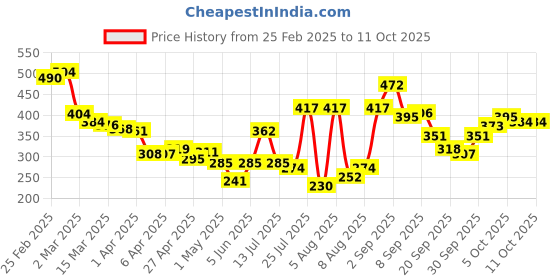 myntra.com glitchez Elevated Comfort Typo Print T-shirt glitchez Price History Graph from 25 Feb 2025 to 9 Oct 2025