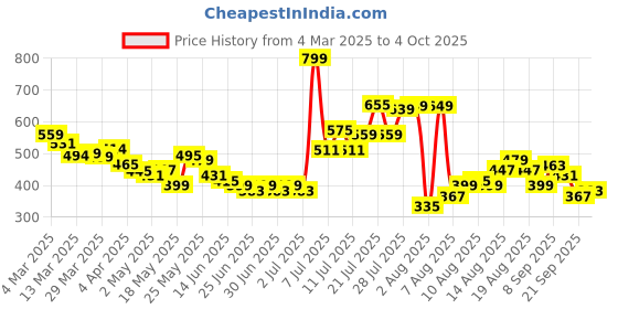myntra.com glitchez Elevated Edge Textured Contrast Trims Paneled Sheath Dress glitchez Price History Graph from 4 Mar 2025 to 4 Oct 2025