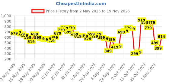 myntra.com glitchez Elevated Elegance Ribbed Ruched Tie-Up Mini Bodycon Dress glitchez Price History Graph from 2 May 2025 to 19 Nov 2025