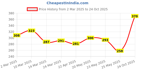 myntra.com glitchez Elevated Essentials Contrast Stitch Oversized T-shirt glitchez Price History Graph from 2 Mar 2025 to 24 Oct 2025