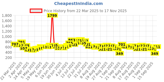 myntra.com glitchez Elevated Essentials Graphic Print Relaxed Shirt glitchez Price History Graph from 22 Mar 2025 to 17 Nov 2025