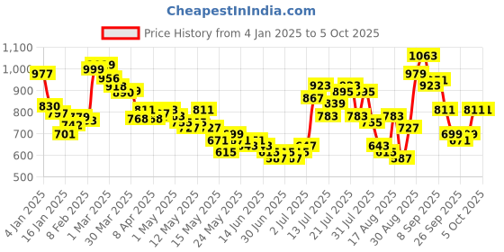 myntra.com glitchez Elevated Essentials Lace-Up Detail Longline Front-Open Sweater glitchez Price History Graph from 4 Jan 2025 to 4 Oct 2025